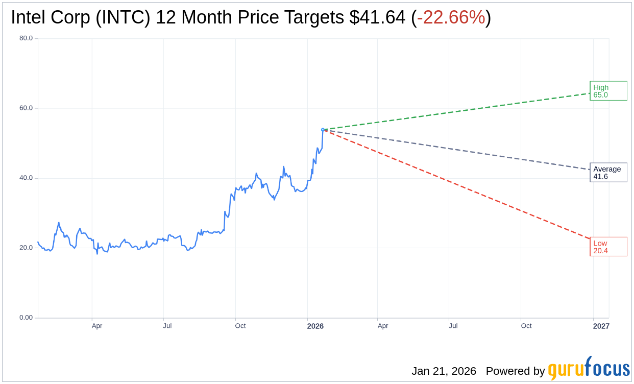 INTC: Analyst Maintains Rating but Raises Price Target to $36 |