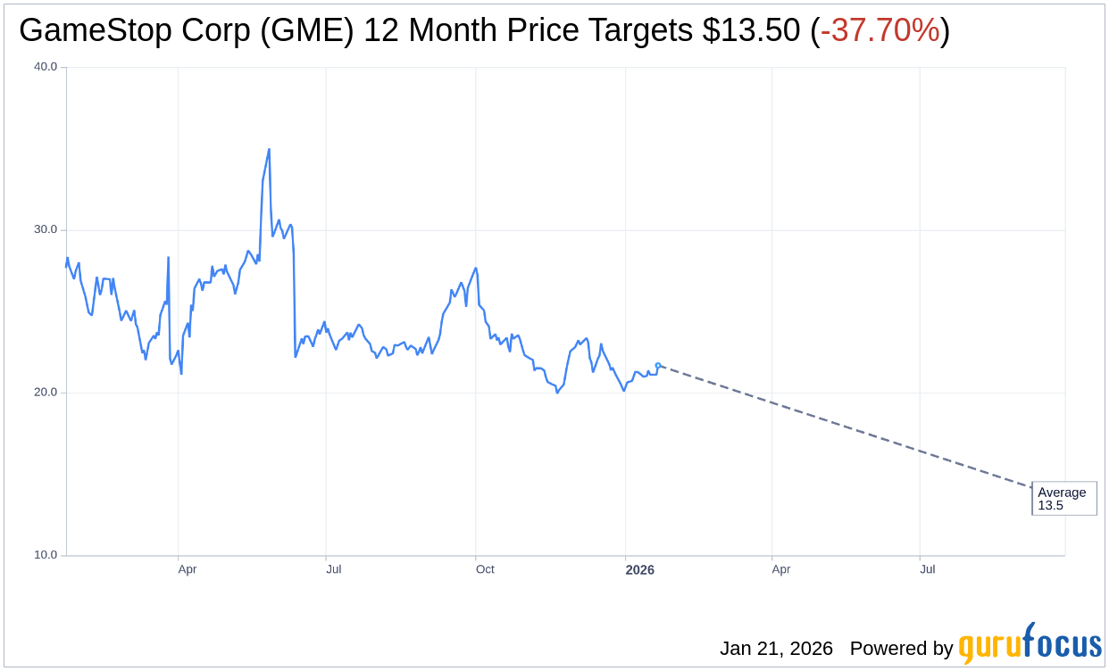 GameStop Corp (GME) Shares Up 2.7% on Jan 21