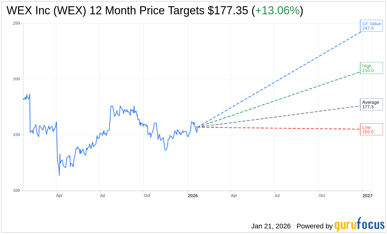 WEX Inc (WEX) Stock Price Up 3.31% on Jan 21