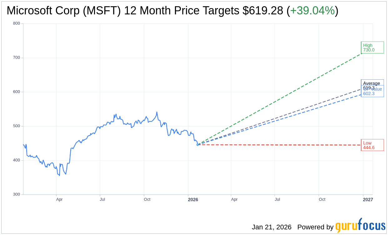 MSFT: Citigroup Lowers Price Target to $660 While Maintaining Bu
