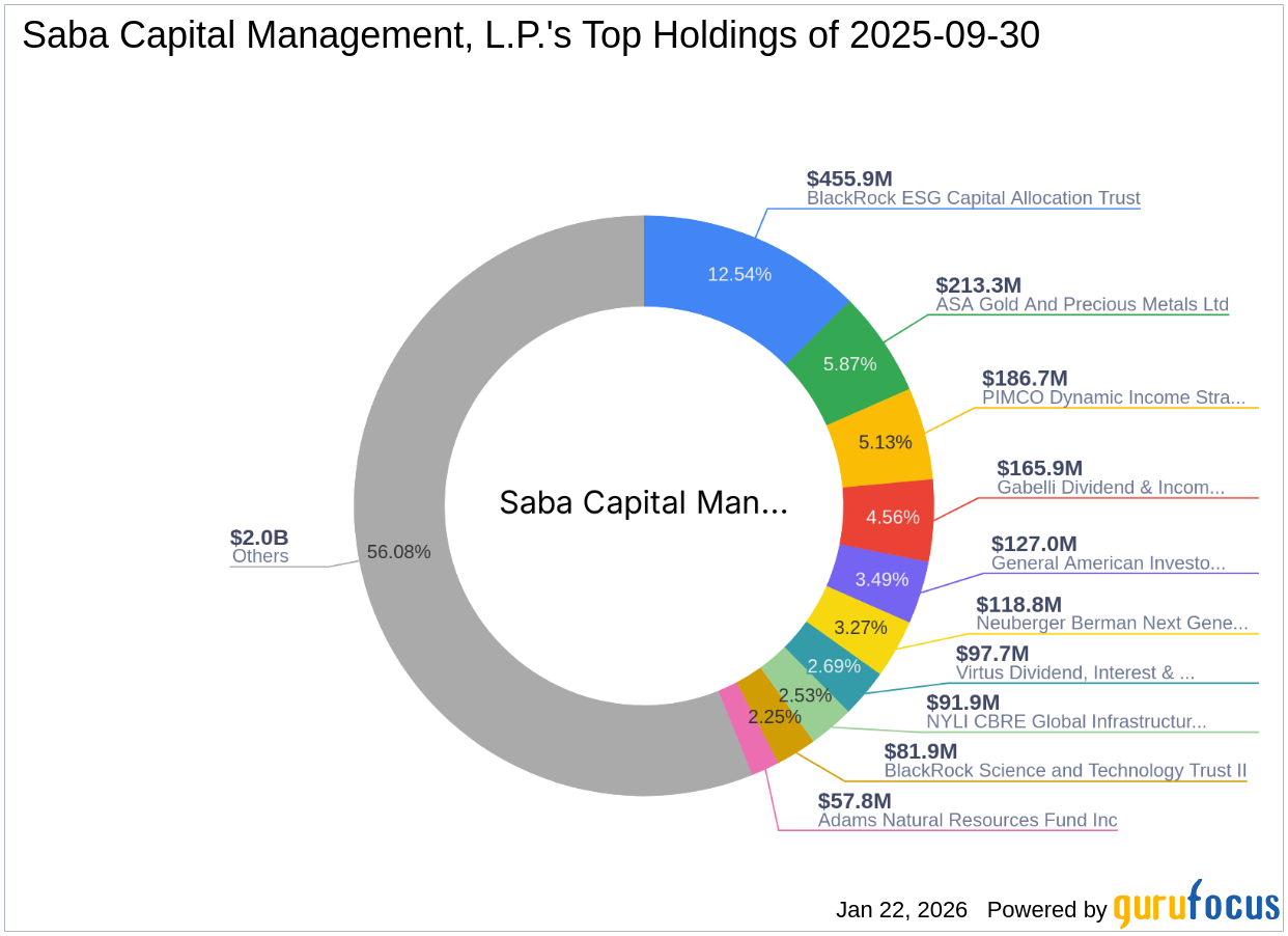 Saba Capital Management, L.P. Increases Stake in Virtus Dividend