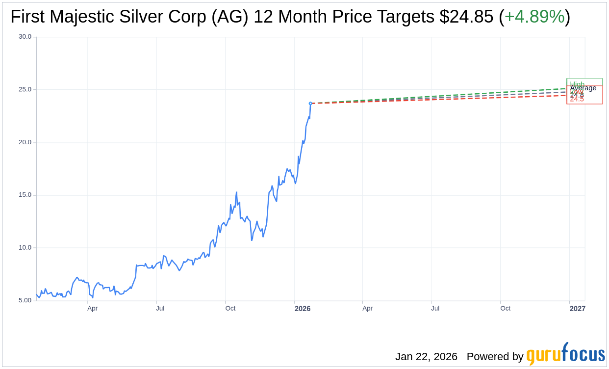 First Majestic Silver Corp (AG) Shares Up 6.71% on Jan 22