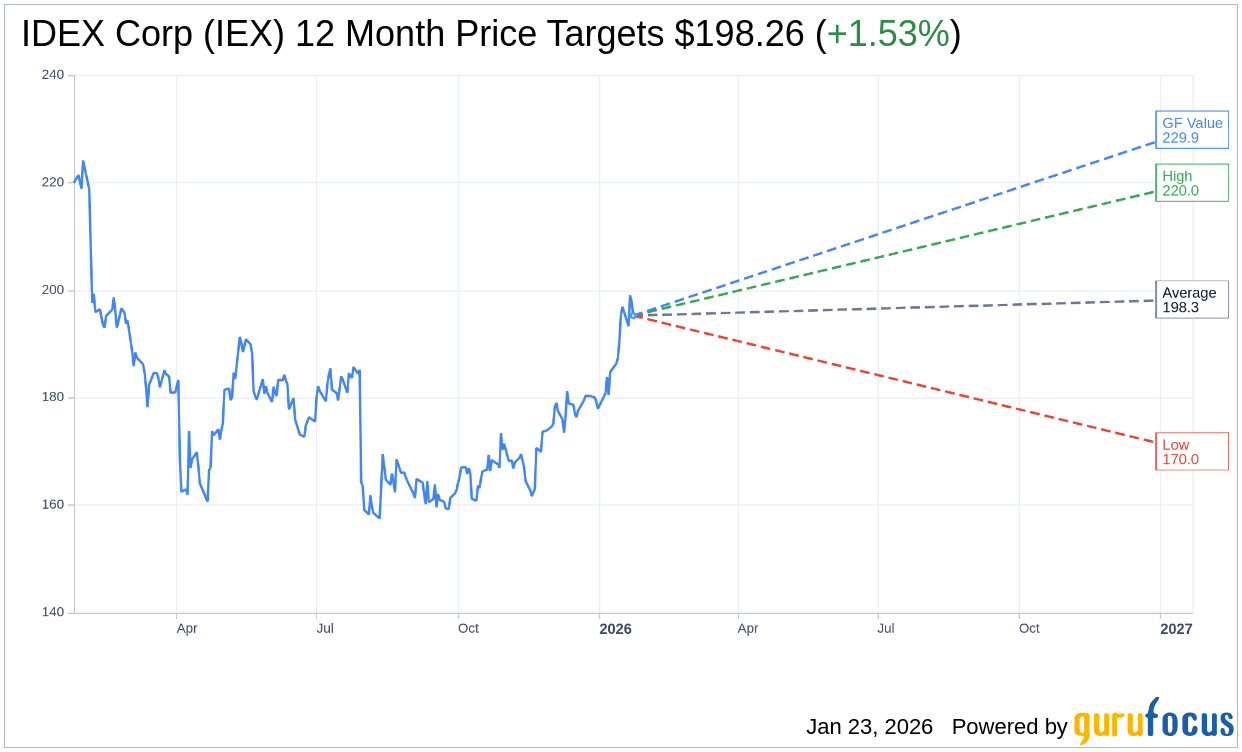 Stifel Raises Price Target for IDEX (IEX) to $220, Maintains Buy