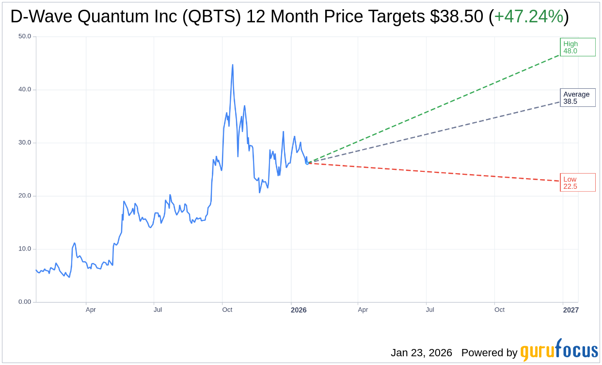D-Wave Quantum Inc (QBTS) Shares Gap Down to $26.15 on Jan 23