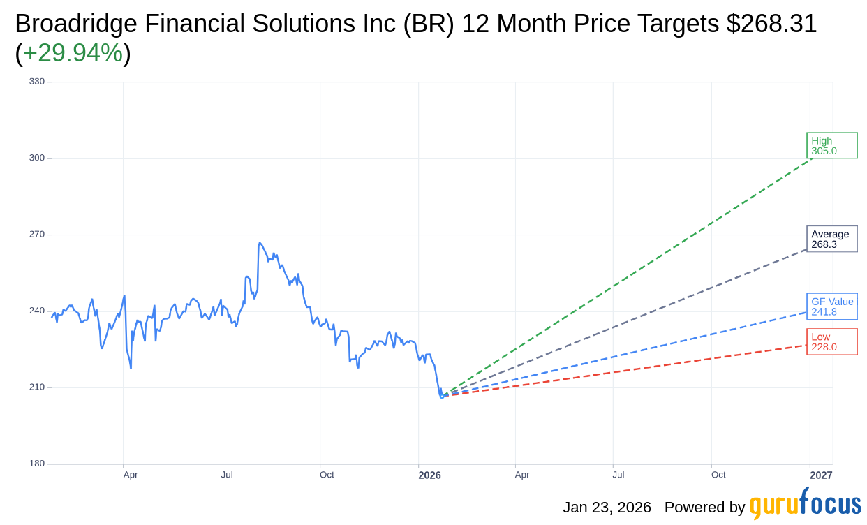 Broadridge Financial (BR) Maintains Neutral Rating, Lowers Price