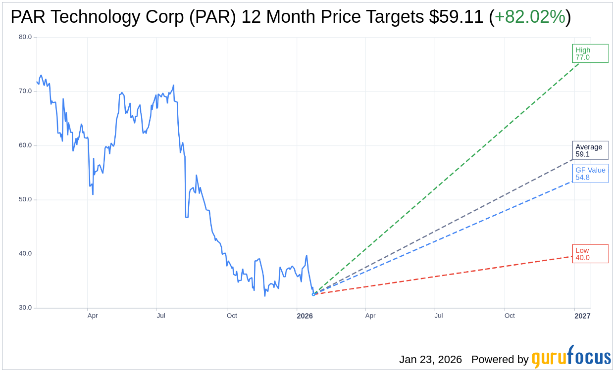 PAR Technology Corp (PAR) Trading Down 4.15% on Jan 23