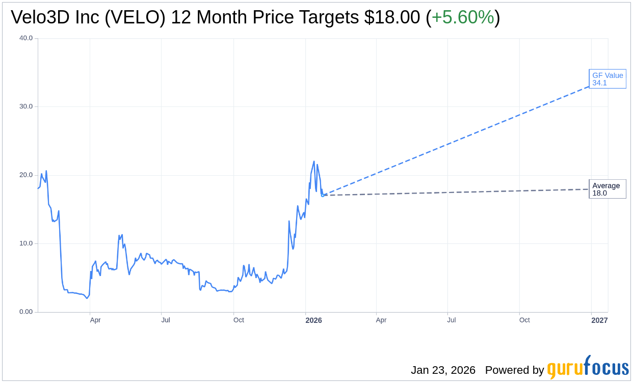 Velo3D Inc (VELO) Trading Down 5.36% on Jan 23