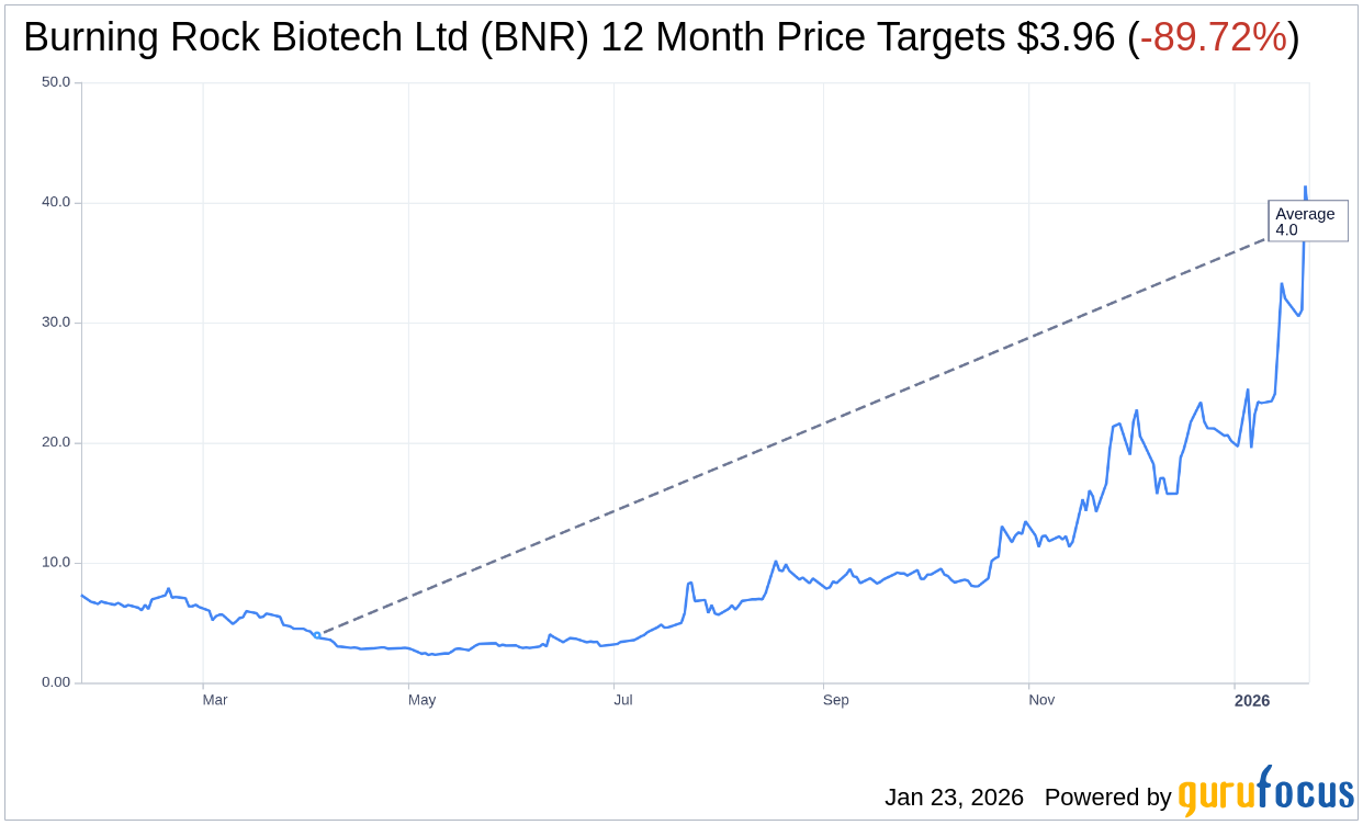Burning Rock Biotech Ltd (BNR) Shares Gap Down to $38.4732 on Ja