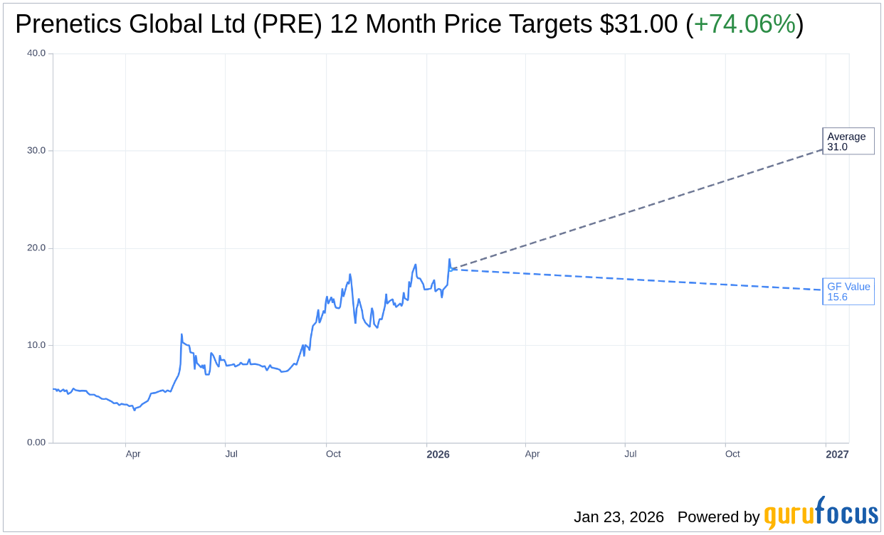 Prenetics Global Ltd (PRE) Stock Price Down 6.02% on Jan 23