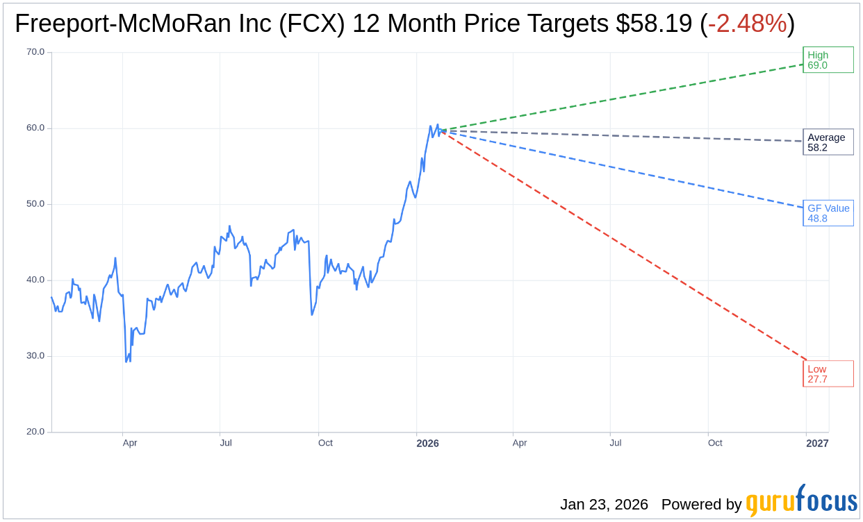 FCX: Bernstein Downgrades Rating, Raises Price Target to $54.00