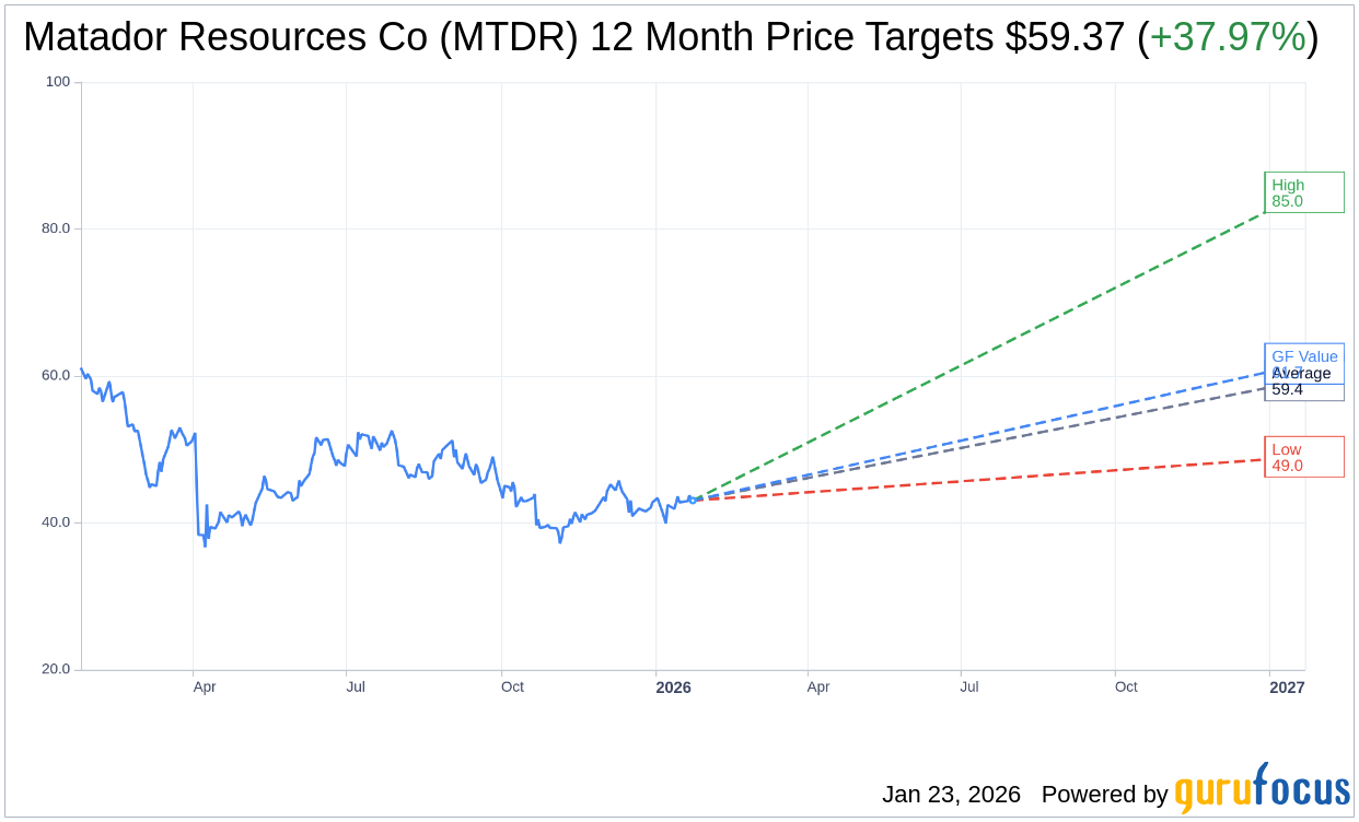 Matador Resources (MTDR): Morgan Stanley Adjusts Price Target |