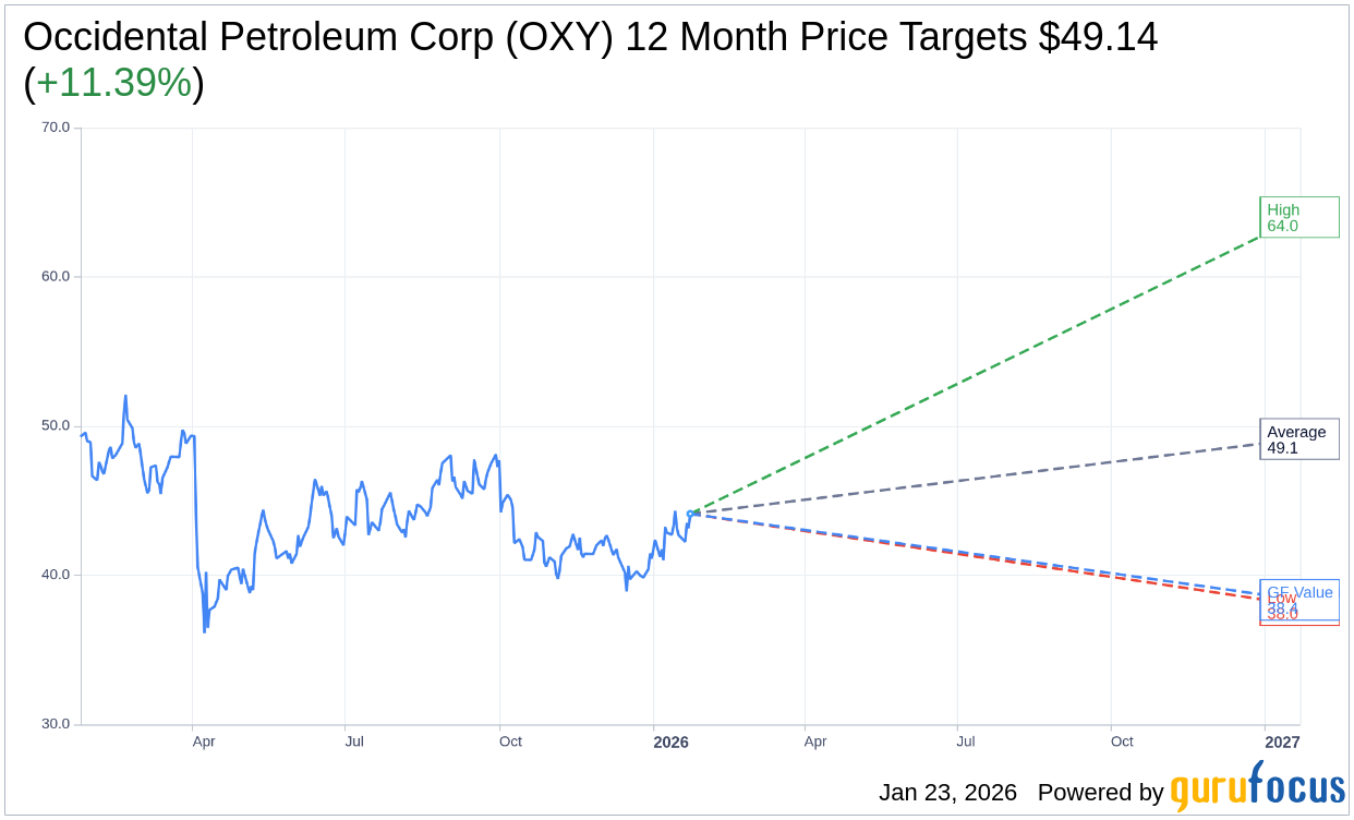 Morgan Stanley Adjusts Price Target for OXY, Reaffirms Overweigh