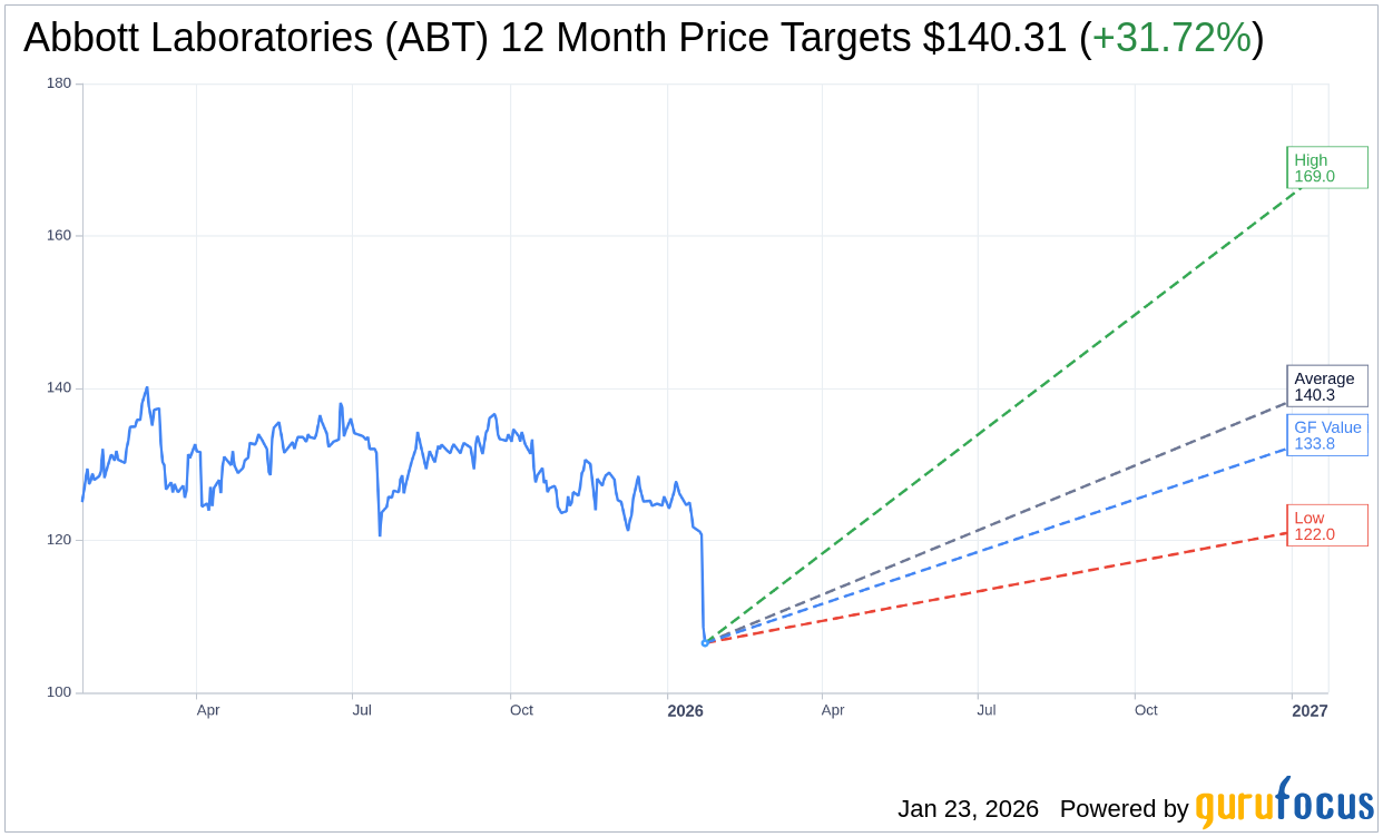 ABT Stock Rating Maintained by Citigroup, Price Target Lowered t