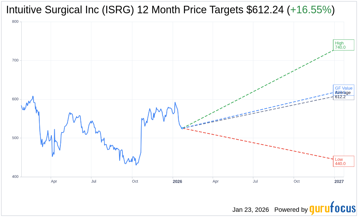Intuitive Surgical (ISRG) Analyst Rating and Price Target Update