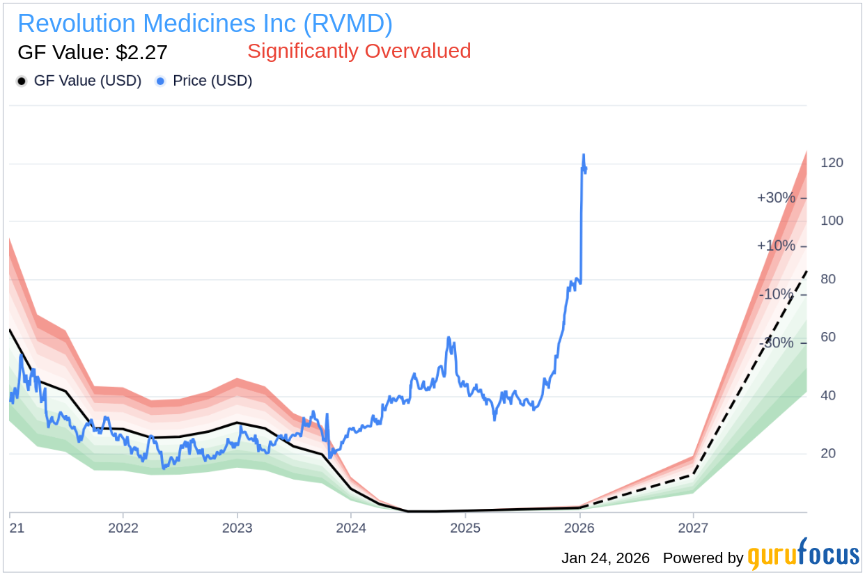 Insider Sell: Jeff Cislini Sells Shares of Revolution Medicines