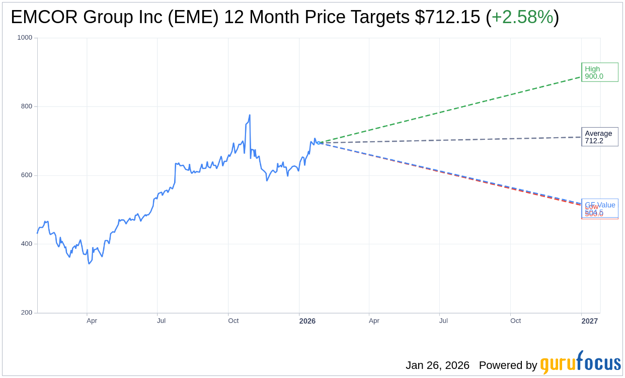 EME: Stifel Maintains Buy Rating, Increases Price Target to $754