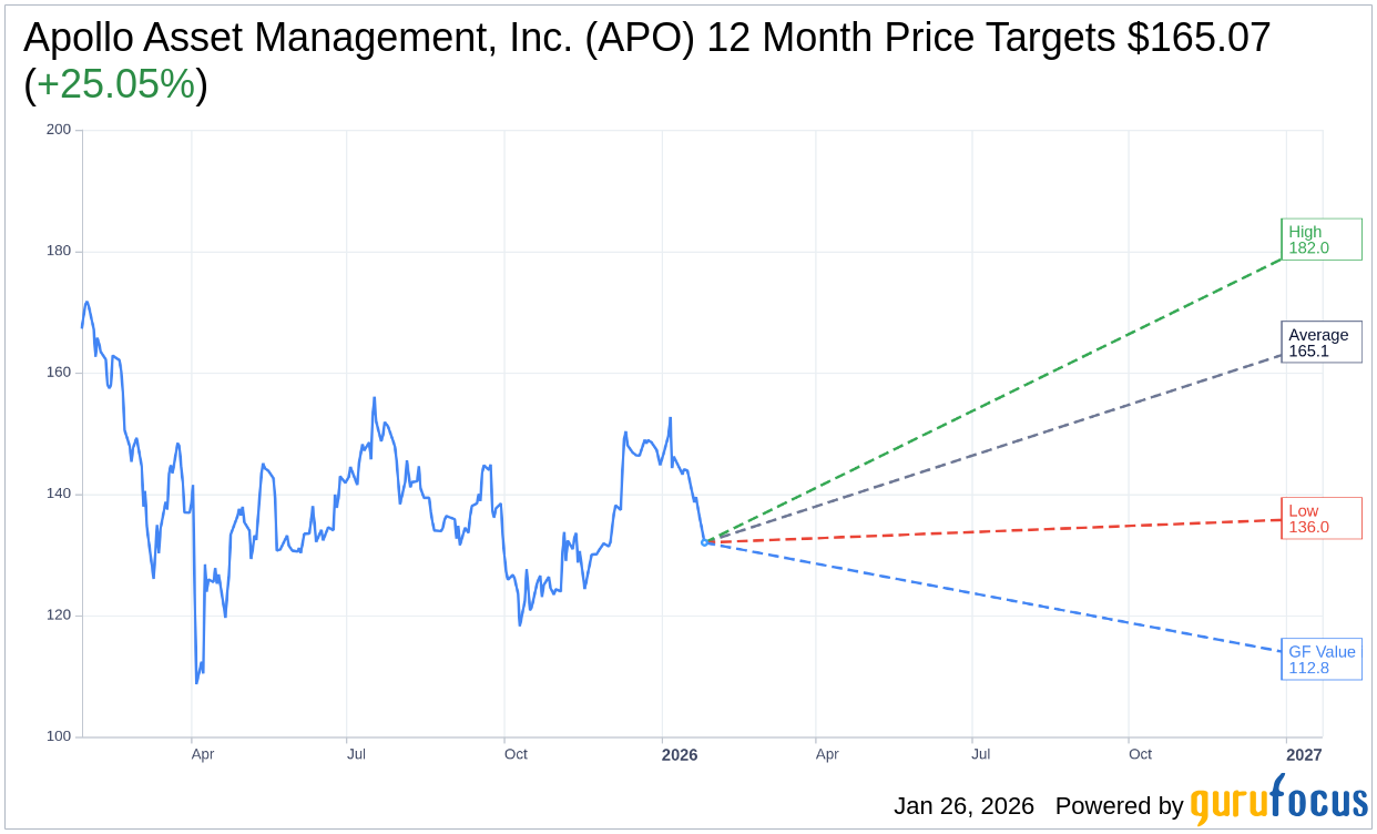 Apollo Asset Management, Inc. (APO) Shares Down 3.16% on Jan 26