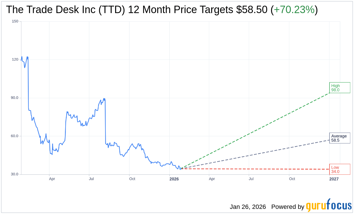 The Trade Desk Inc (TTD) Trading Down 5.98% on Jan 26