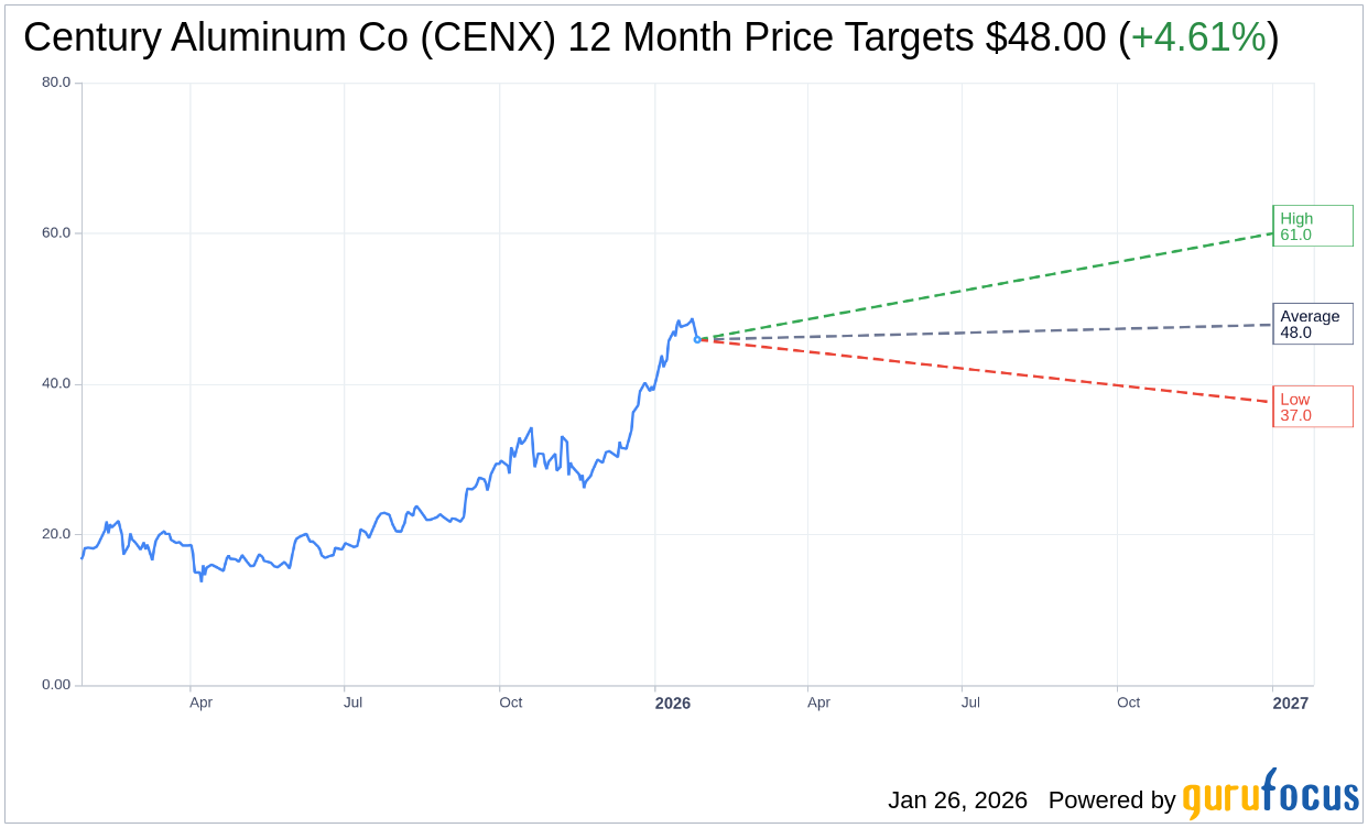 Century Aluminum Co (CENX) Stock Price Down 5.8% on Jan 26