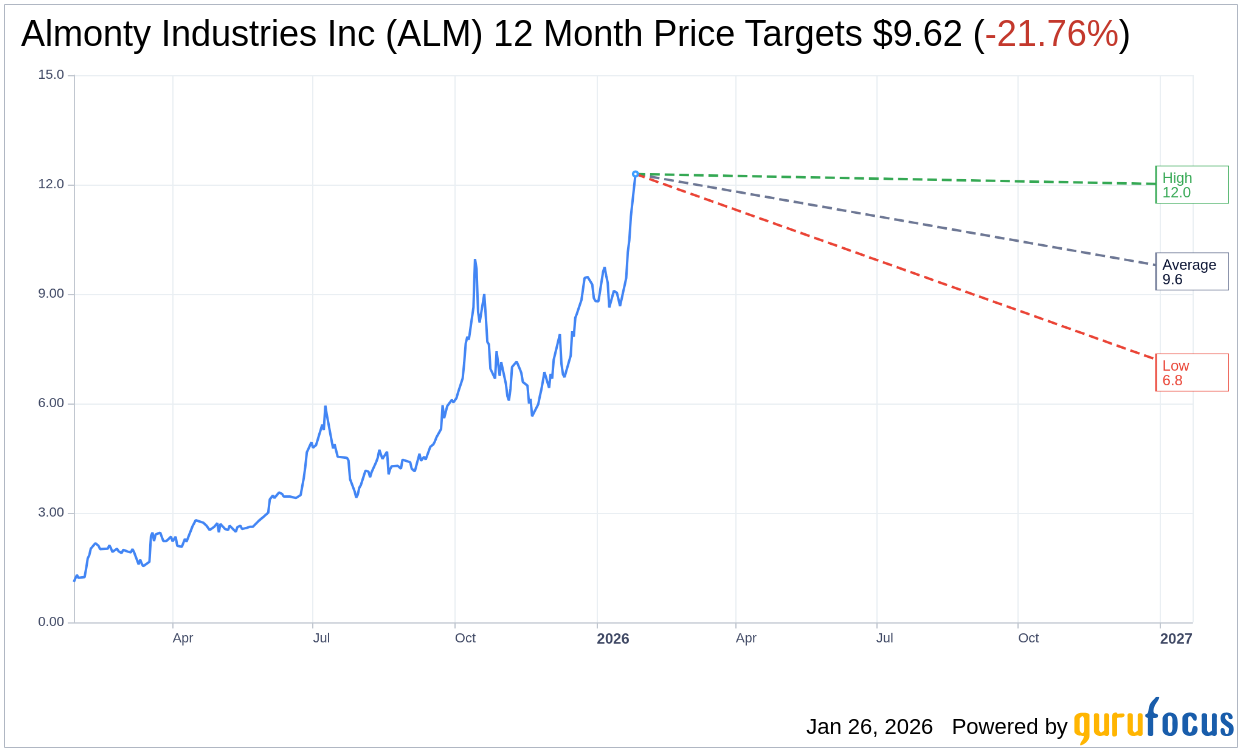Almonty Industries Inc (ALM) Shares Up 10.52% on Jan 26