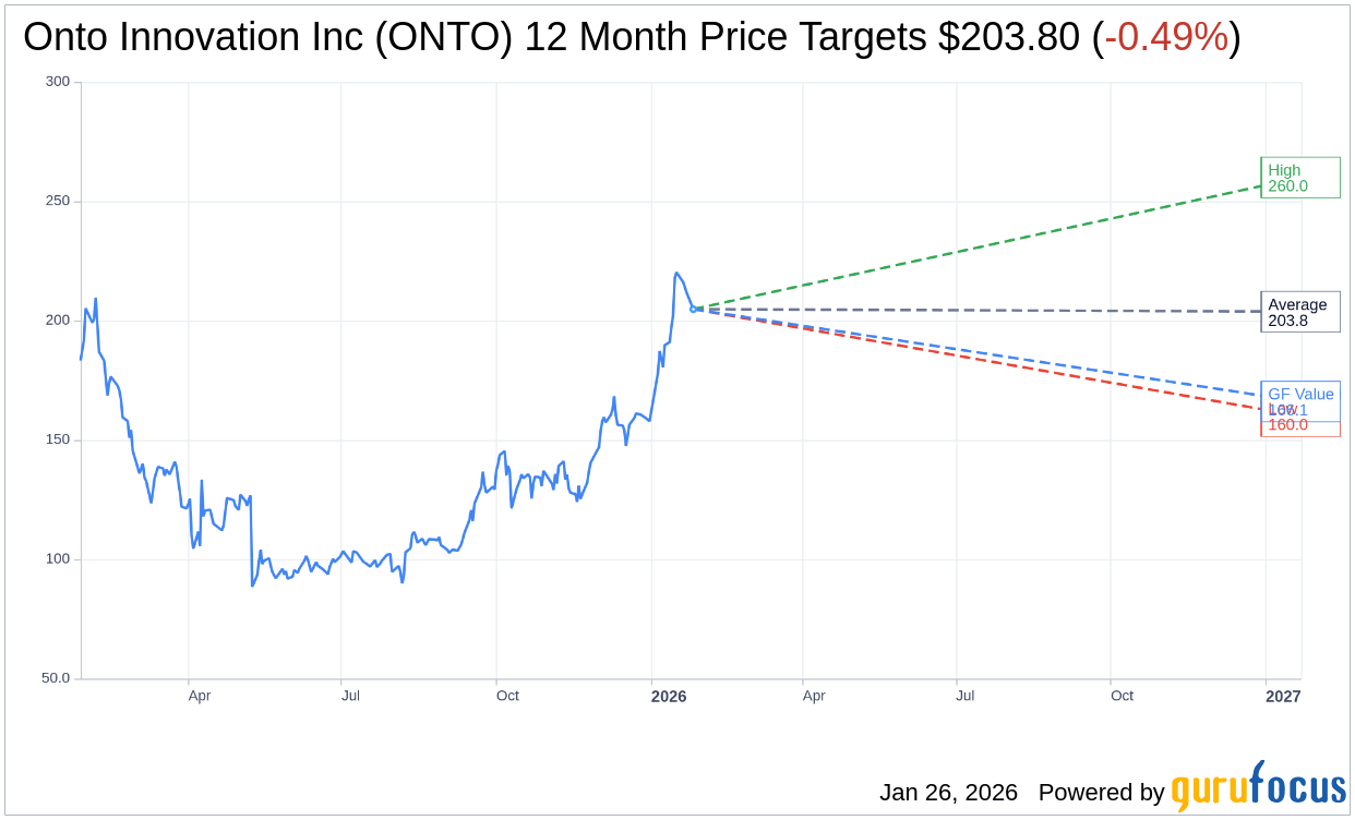 Onto Innovation Inc (ONTO) Stock Price Down 3.34% on Jan 26
