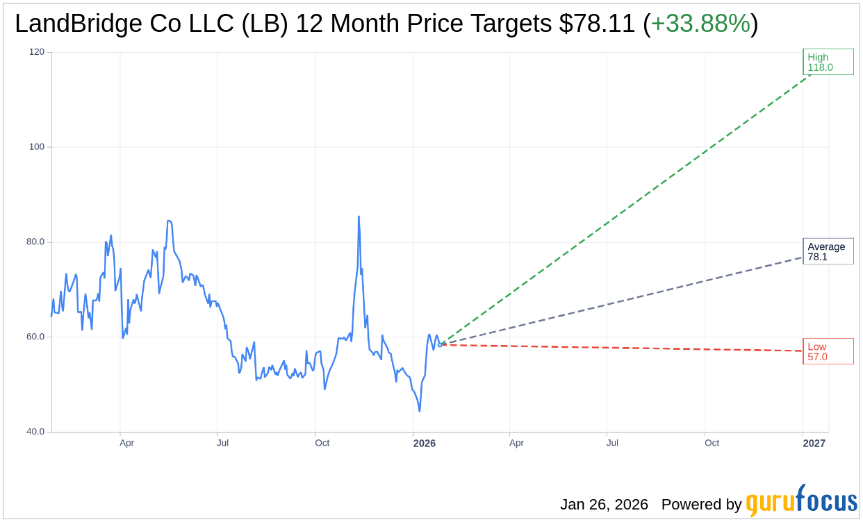 LandBridge Co LLC (LB) Stock Price Down 3.55% on Jan 26