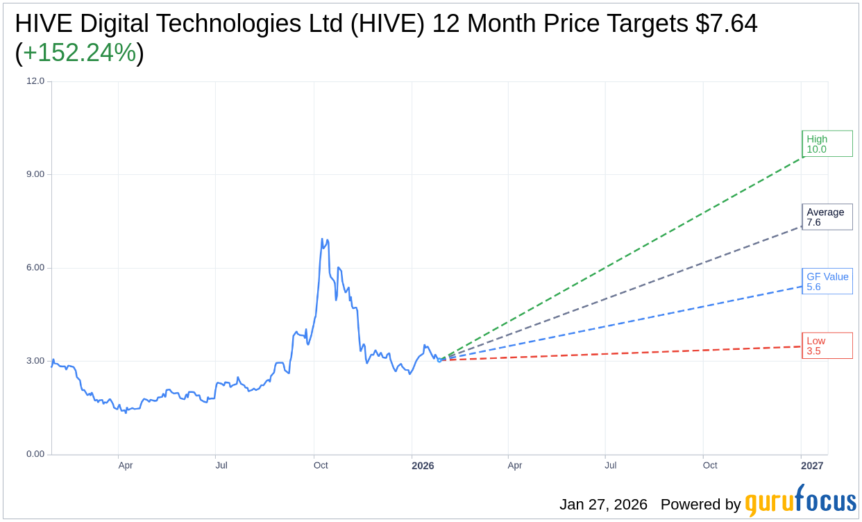 HIVE Downgraded by Keefe, Bruyette & Woods with PT Slashed to $3