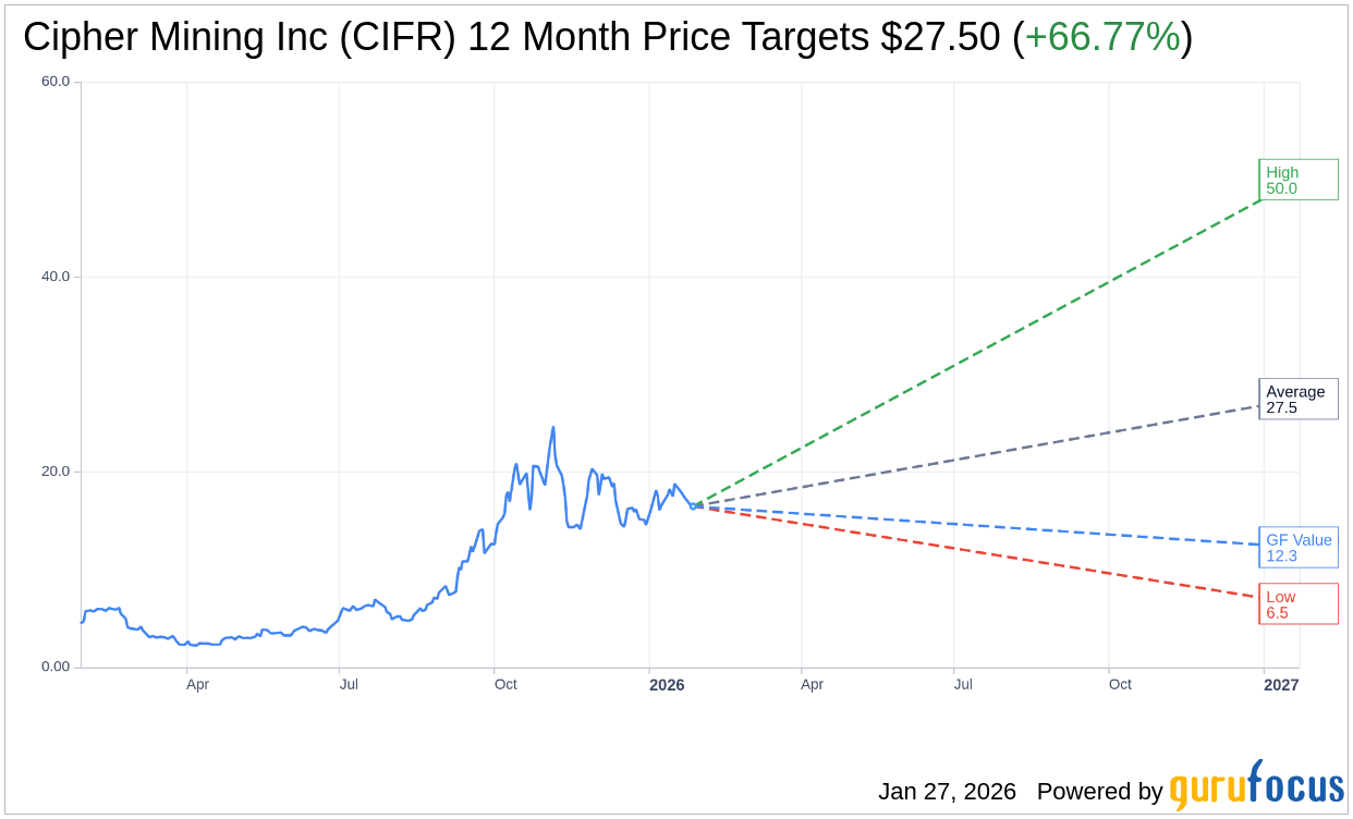 CIFR: Keefe, Bruyette & Woods Raises Price Target to $22 | CIFR