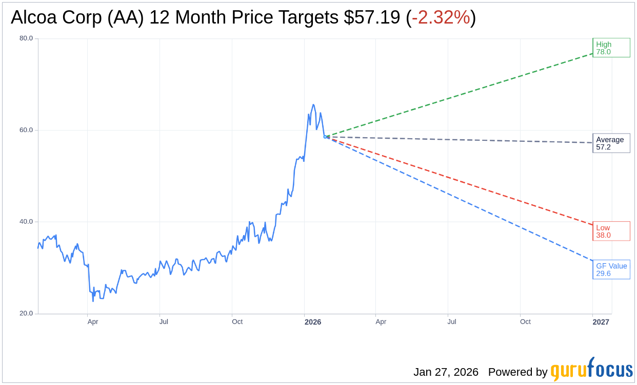 Alcoa (AA) Downgraded by Morgan Stanley, Price Target Raised to