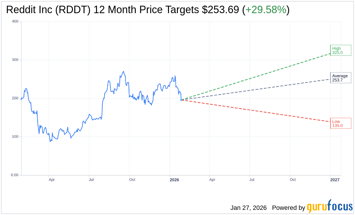 Reddit Inc (RDDT) Shares Gap Down to $195.78 on Jan 27