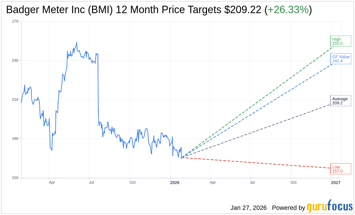 Badger Meter Inc (BMI) Shares Down 4.6% on Jan 27