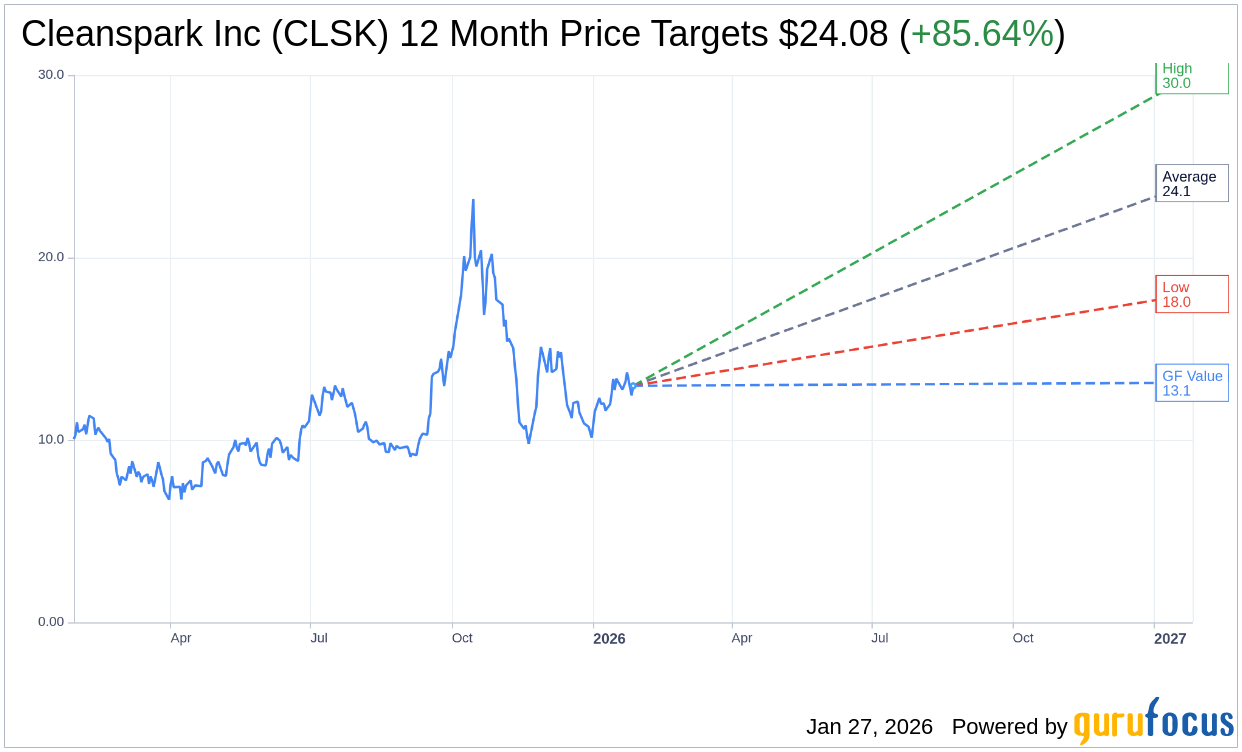 Cleanspark Inc (CLSK) Shares Up 4.26% on Jan 27