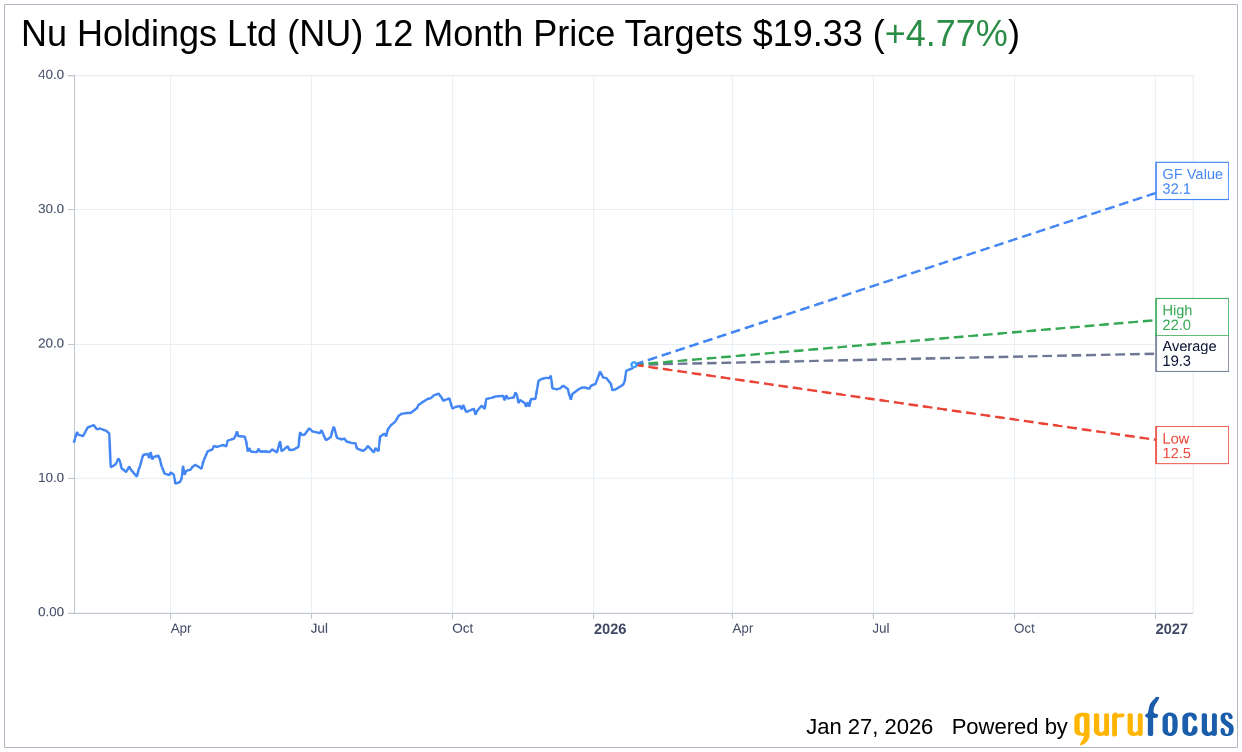 NU Holdings (NU) Sees Analyst Rating Maintain with Raised Price