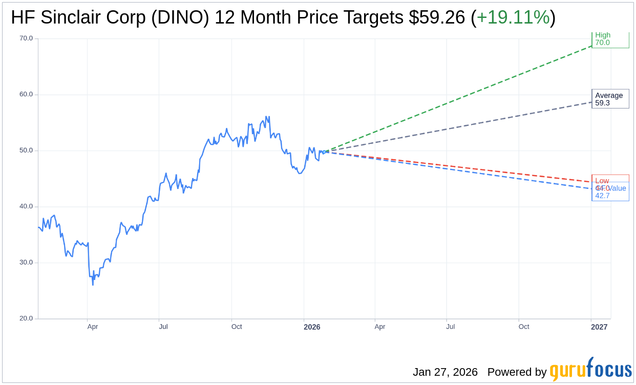 Morgan Stanley Raises HF Sinclair (DINO) Price Target to $61.00