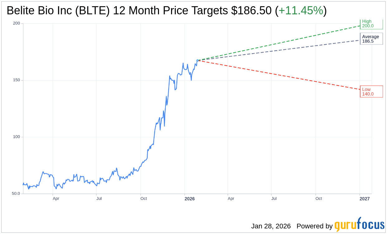 BLTE: HC Wainwright & Co. Reiterates Buy Rating with $185 Target