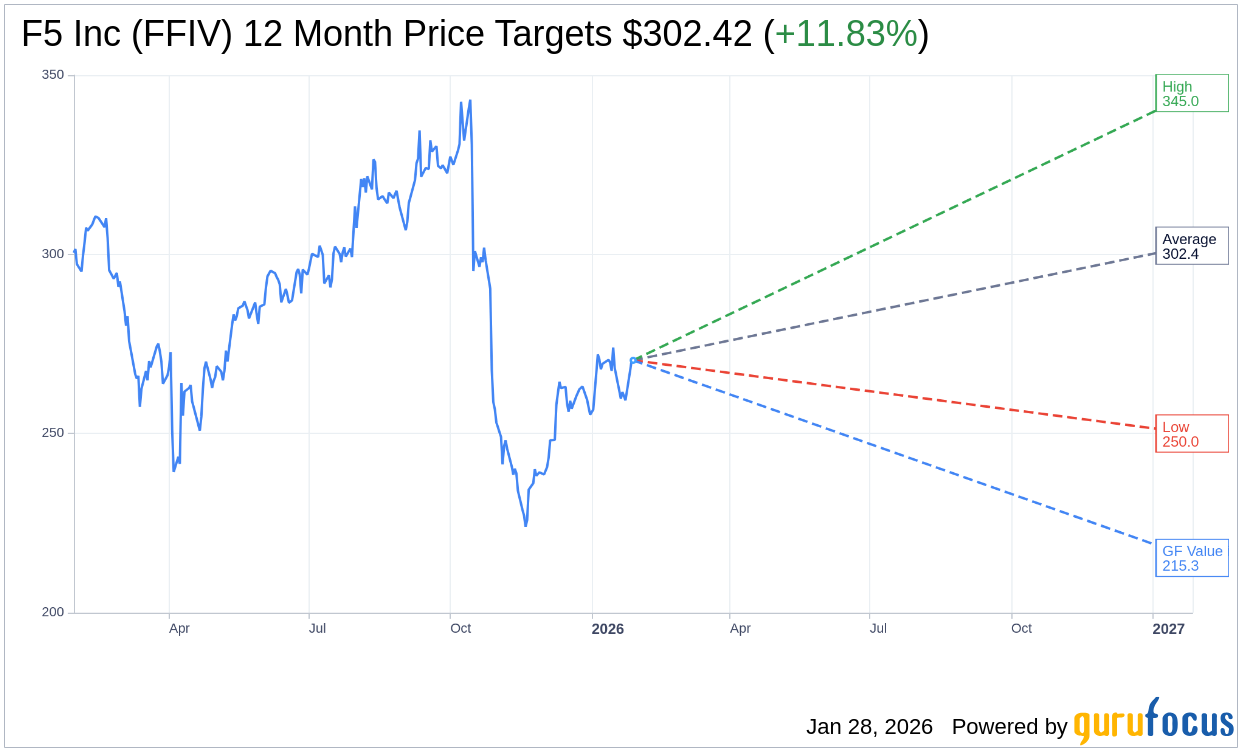 Analyst Maintains Hold Rating for F5 (FFIV) Without Adjusted Pri