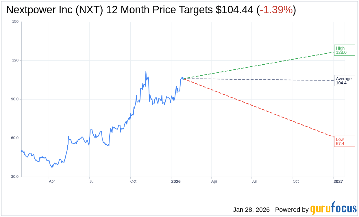 Keybanc Upgrades Nextpower (NXT) to Overweight with New Price Ta