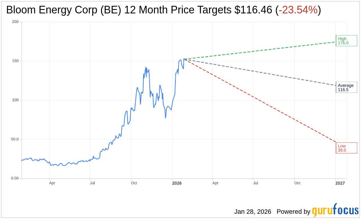 Bloom Energy (BE): China Renaissance Initiates Coverage with Buy
