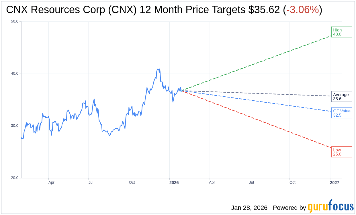 CNX Resources (CNX): Piper Sandler Raises Price Target | CNX Sto