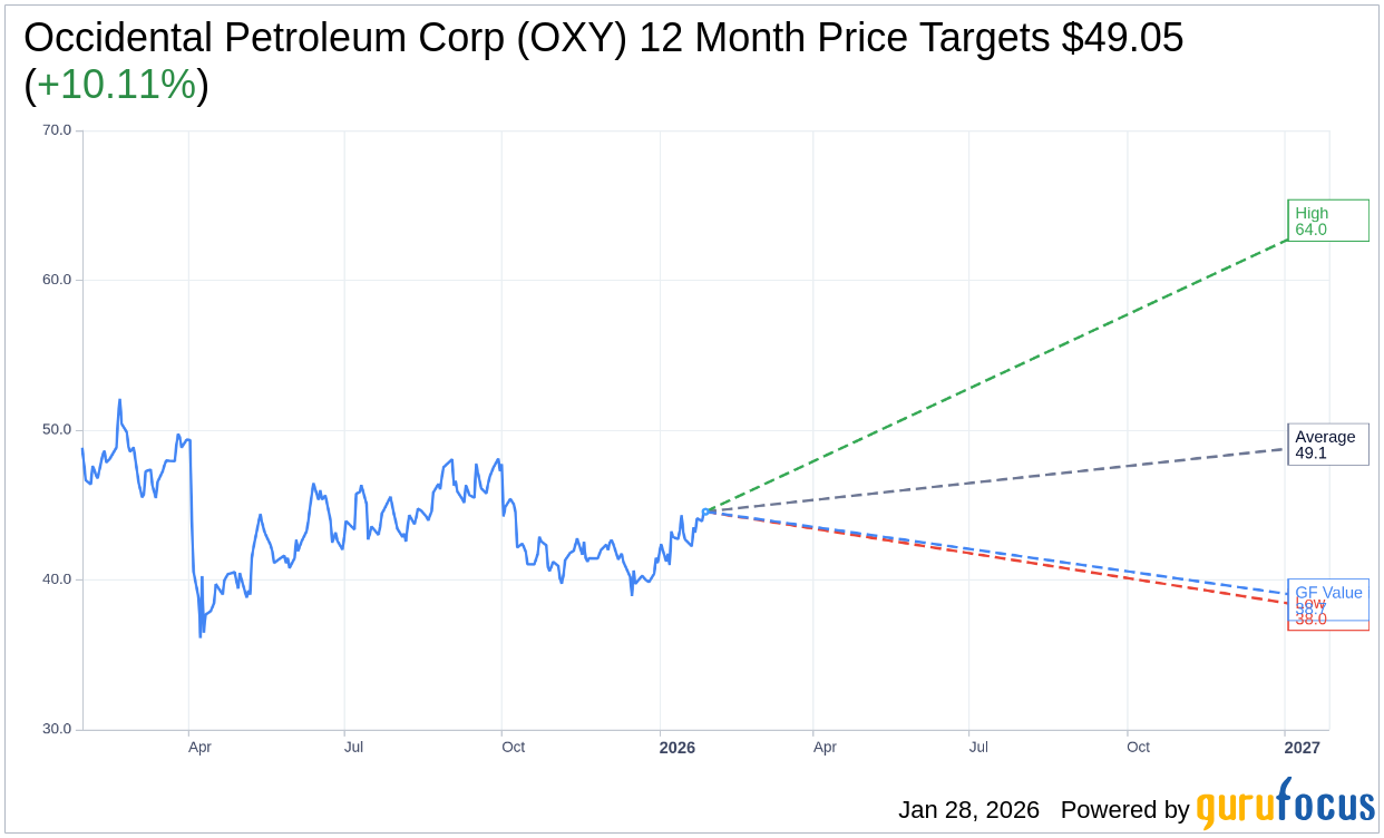 Piper Sandler Raises Target Price for Occidental Petroleum (OXY)