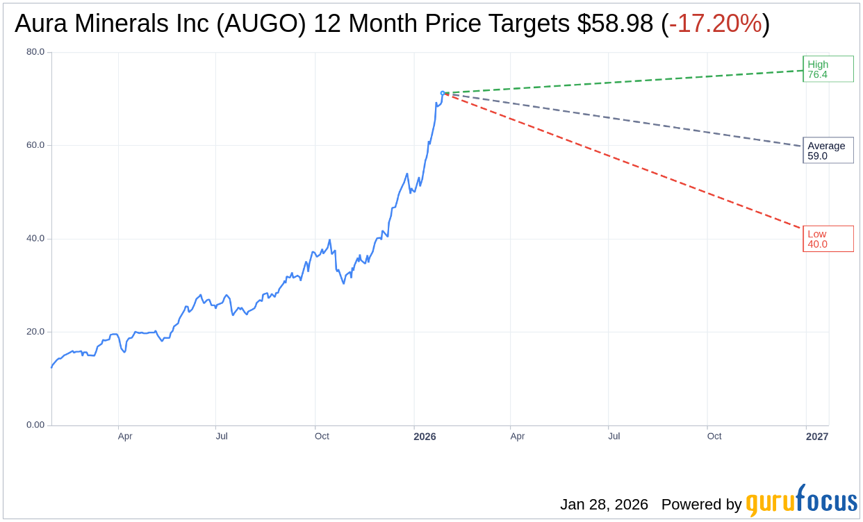 Aura Minerals Inc (AUGO) Shares Up 2.95% on Jan 28