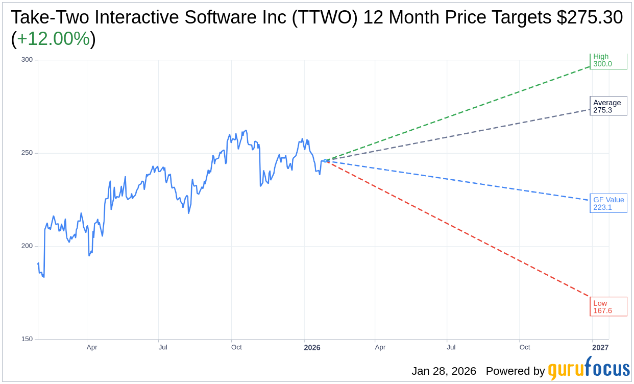 Take-Two Interactive (TTWO): UBS Raises Price Target to $300 | T
