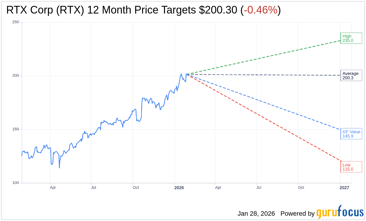 RBC Capital Raises Price Target for RTX to $230, Maintains Outpe