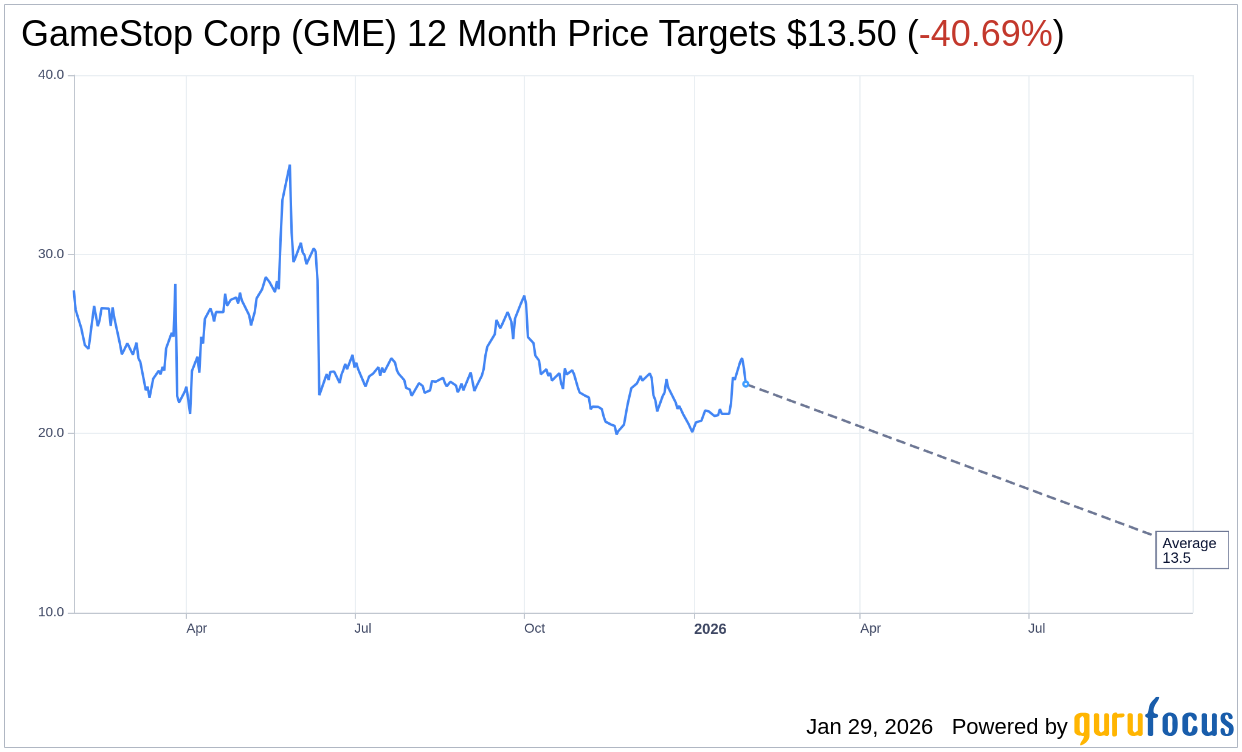 GameStop Corp (GME) Shares Down 3.72% on Jan 29