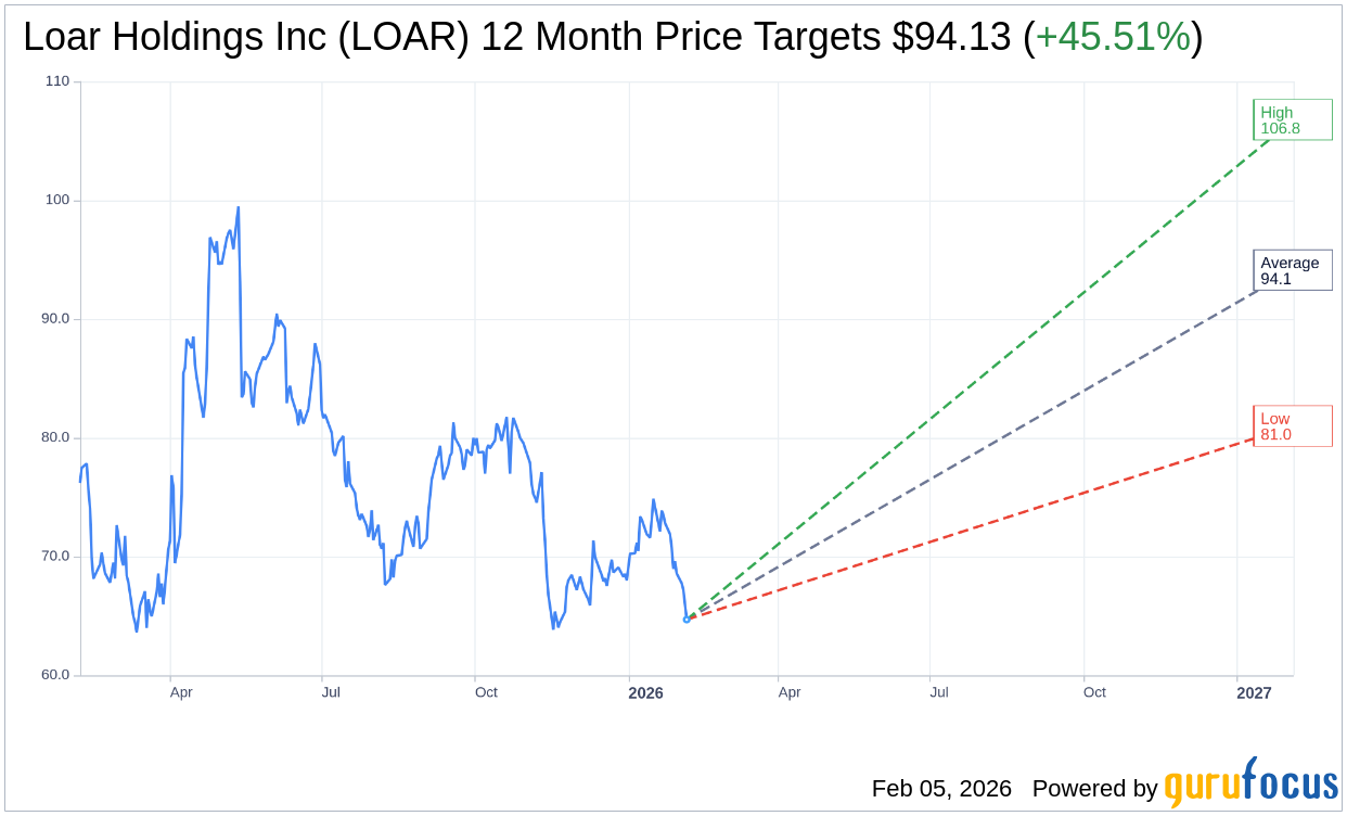Citigroup Lowers Price Target for Loar Holdings (LOAR) to $81