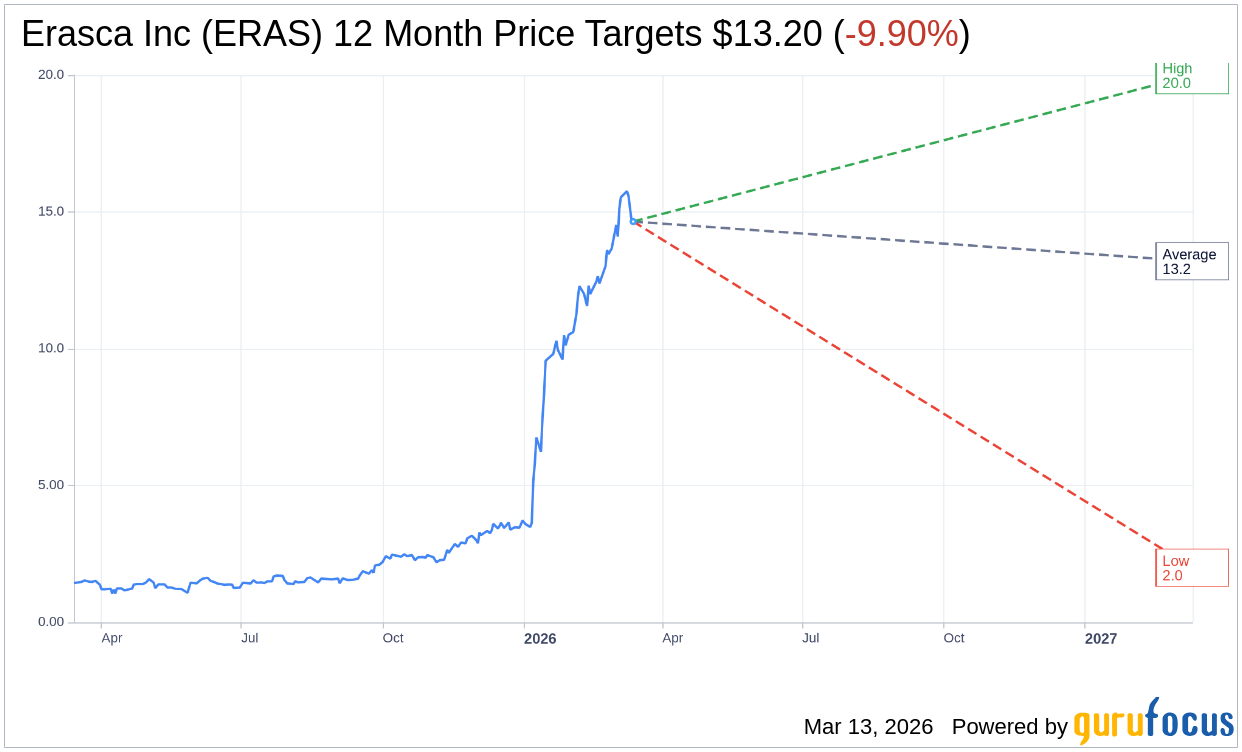 Erasca (ERAS) Sees Analyst Rating Reaffirmed and Price Target Ra