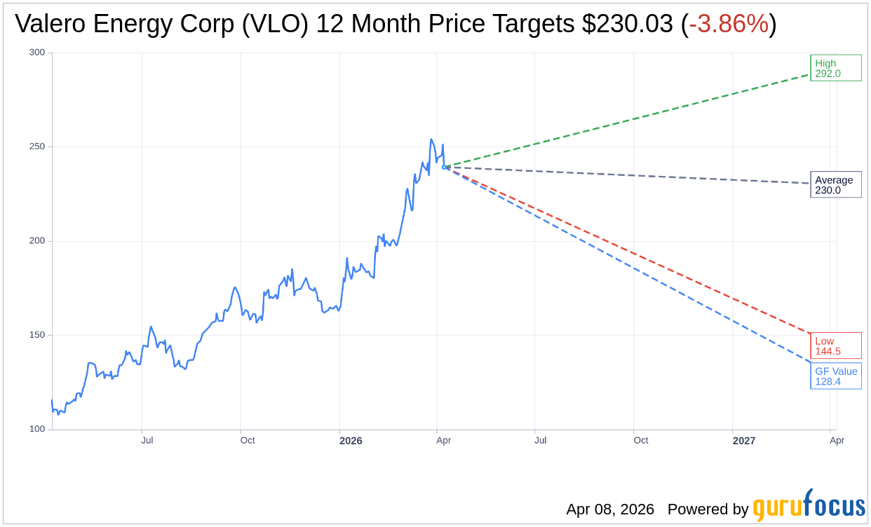 Piper Sandler Raises Valero Energy (VLO) Price Target to $263