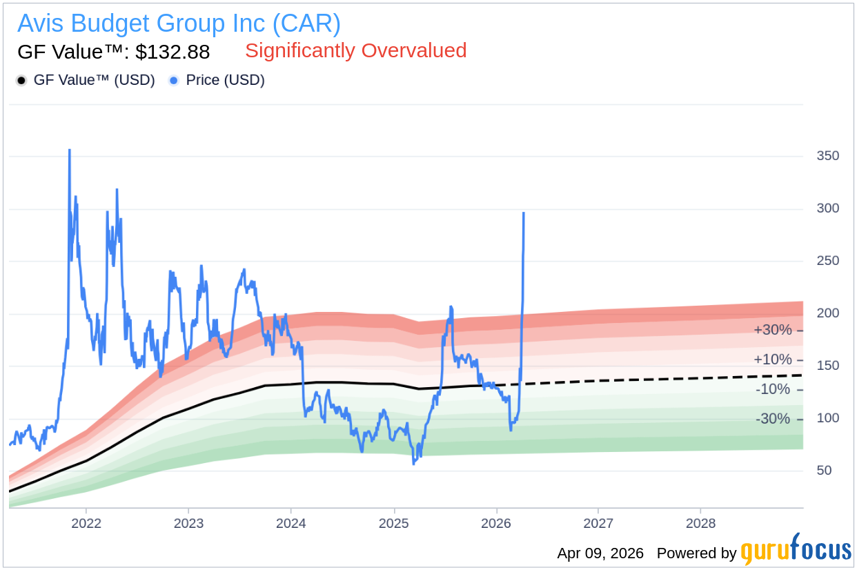 Avis Budget Group Inc (CAR) Stock Up 13.8% but GF Value Says Ove