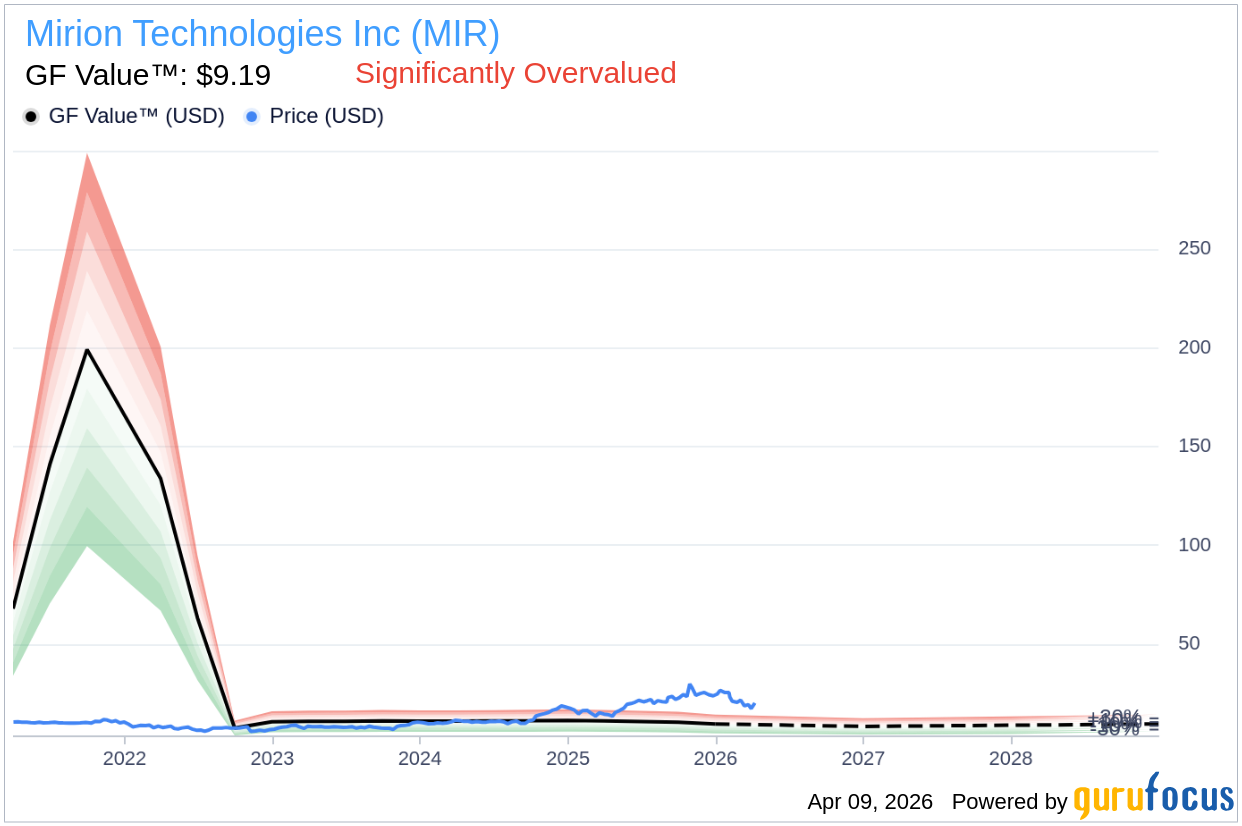 Mirion Technologies Inc (MIR) Shares Fall 5.1% -- What GF Score