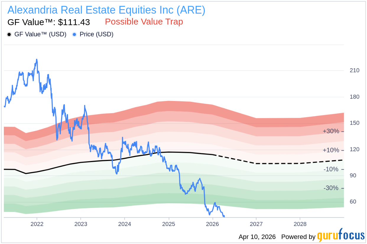Is Alexandria Real Estate Equities Inc (ARE) a Bargain After 3.1% Drop? GF Value Says Undervalued